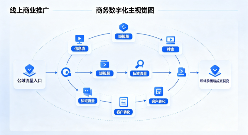 昭苏县线上商业推广怎么做？全域流量闭环搭建与低成本转化实战指南